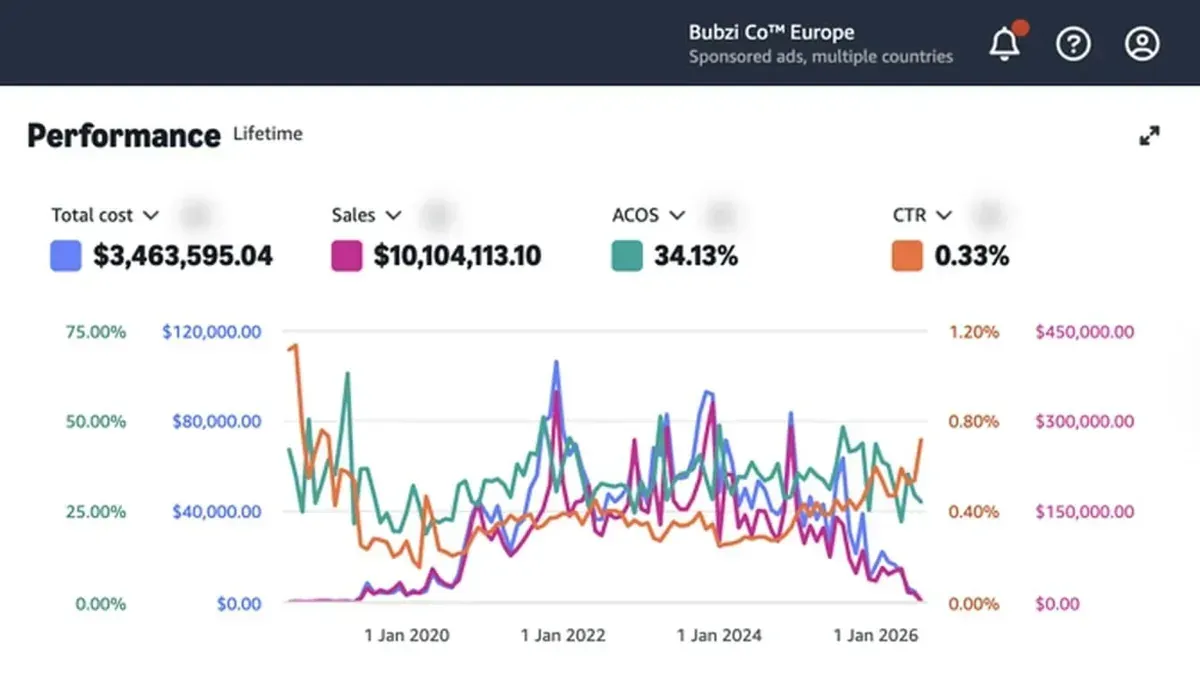Bubzi Co multi-country Amazon Ads lifetime dashboard