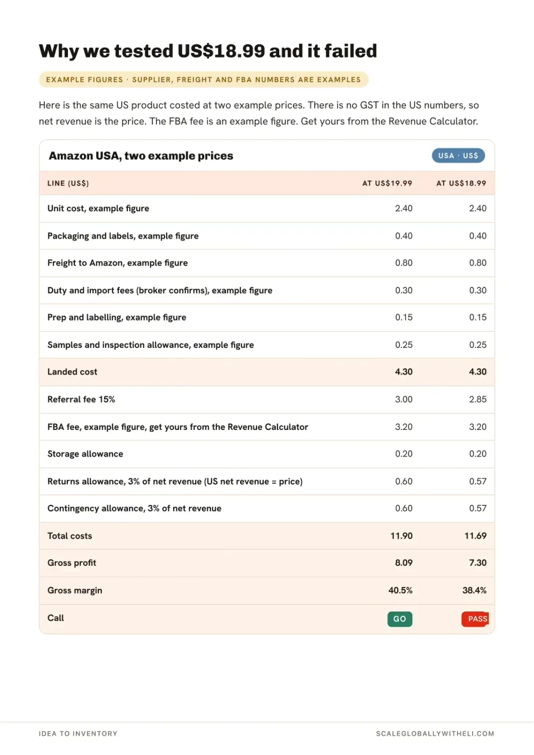 Course page with USA headphone-hook costs, gross profit and margins at two illustrative prices.