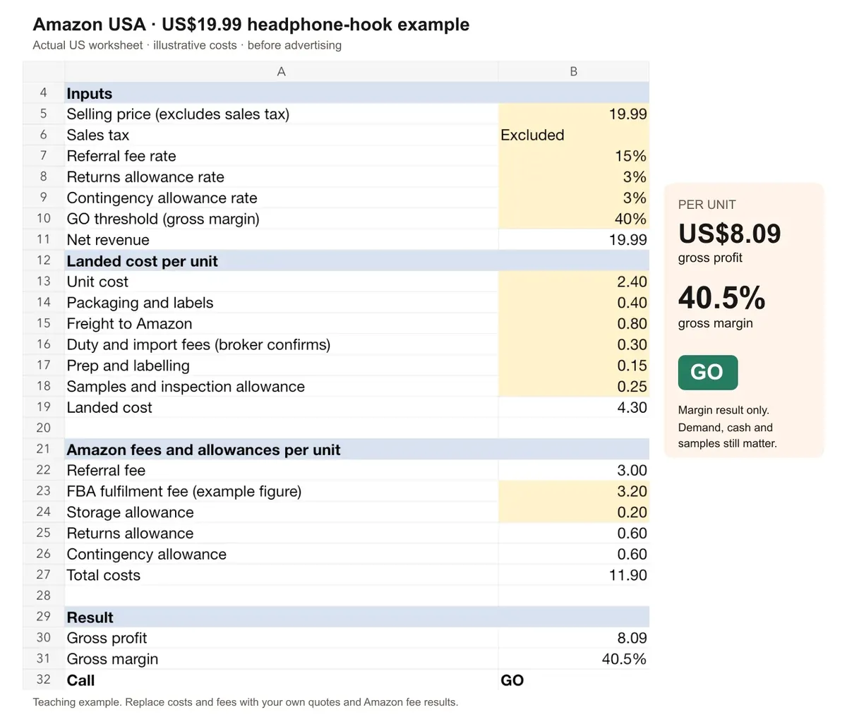 Amazon USA calculator — US$19.99 headphone-hook example: US$11.90 total costs, US$8.09 gross profit, 40.5% gross margin, GO.